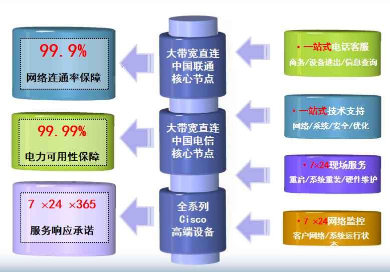 广华办事处机房网络